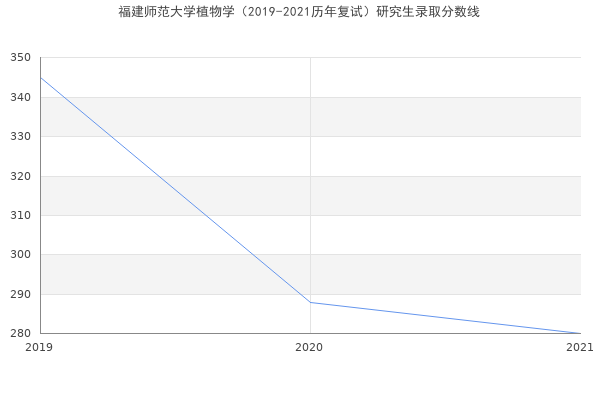 福建师范大学植物学（2019-2021历年复试）研究生录取分数线