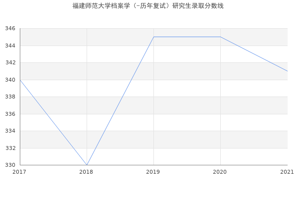 福建师范大学档案学（-历年复试）研究生录取分数线