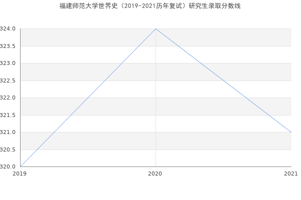 福建师范大学世界史（2019-2021历年复试）研究生录取分数线