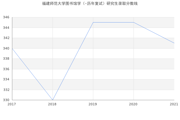 福建师范大学图书馆学（-历年复试）研究生录取分数线