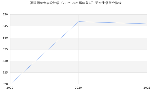 福建师范大学设计学（2019-2021历年复试）研究生录取分数线