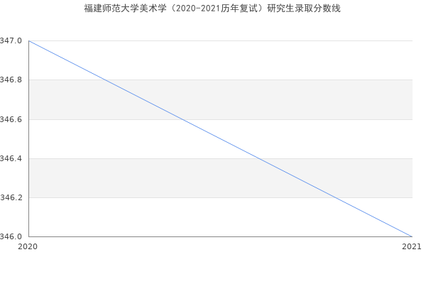 福建师范大学美术学（2020-2021历年复试）研究生录取分数线