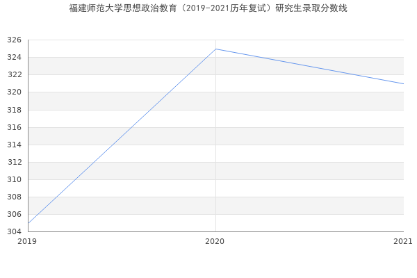 福建师范大学思想政治教育（2019-2021历年复试）研究生录取分数线