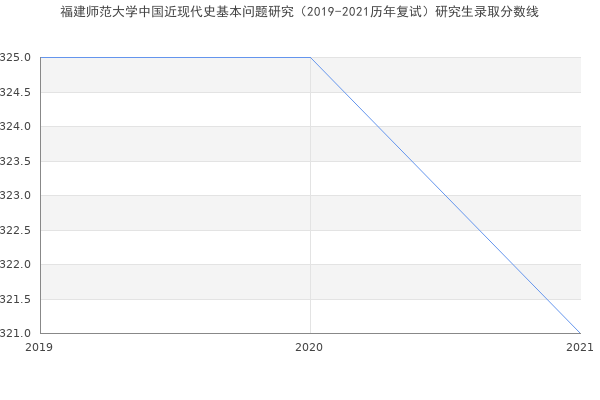 福建师范大学中国近现代史基本问题研究（2019-2021历年复试）研究生录取分数线