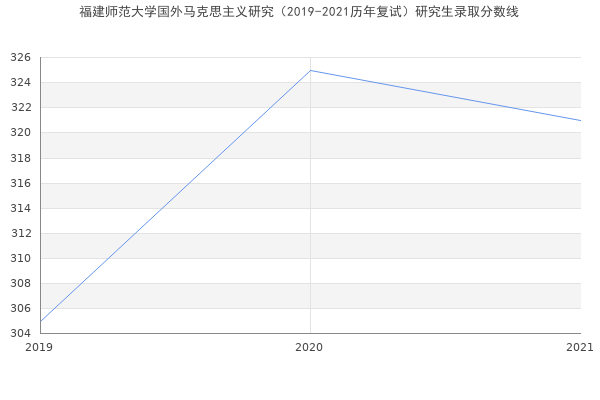 福建师范大学国外马克思主义研究（2019-2021历年复试）研究生录取分数线