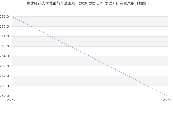 福建师范大学城市与区域规划（2020-2021历年复试）研究生录取分数线