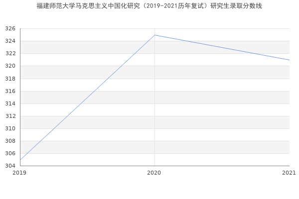 福建师范大学马克思主义中国化研究（2019-2021历年复试）研究生录取分数线