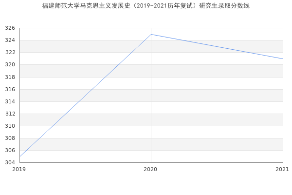 福建师范大学马克思主义发展史（2019-2021历年复试）研究生录取分数线