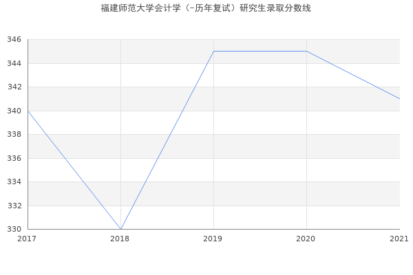 福建师范大学会计学（-历年复试）研究生录取分数线