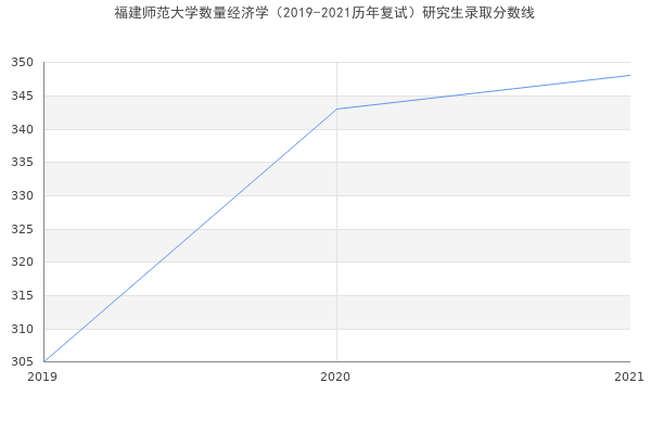 福建师范大学数量经济学（2019-2021历年复试）研究生录取分数线