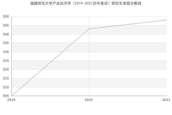 福建师范大学产业经济学（2019-2021历年复试）研究生录取分数线