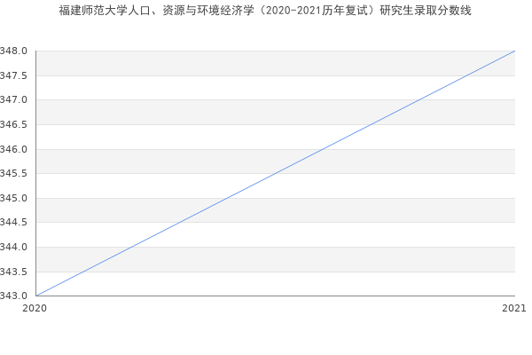 福建师范大学人口、资源与环境经济学（2020-2021历年复试）研究生录取分数线