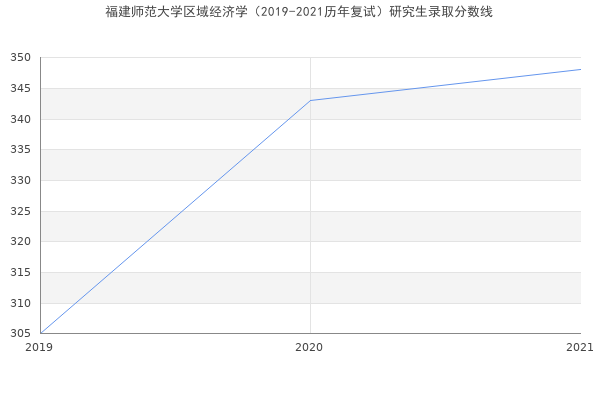 福建师范大学区域经济学（2019-2021历年复试）研究生录取分数线