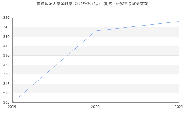 福建师范大学金融学（2019-2021历年复试）研究生录取分数线