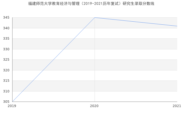 福建师范大学教育经济与管理（2019-2021历年复试）研究生录取分数线