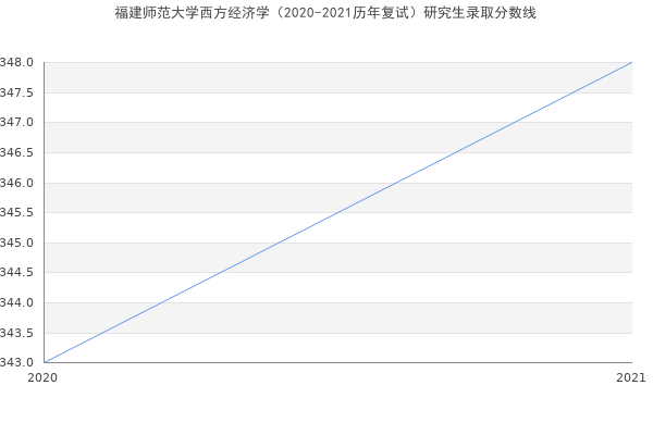 福建师范大学西方经济学（2020-2021历年复试）研究生录取分数线