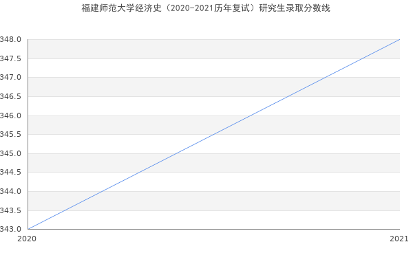 福建师范大学经济史（2020-2021历年复试）研究生录取分数线