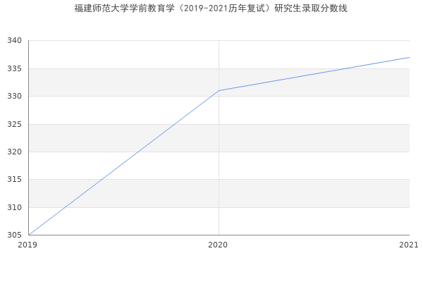 福建师范大学学前教育学（2019-2021历年复试）研究生录取分数线