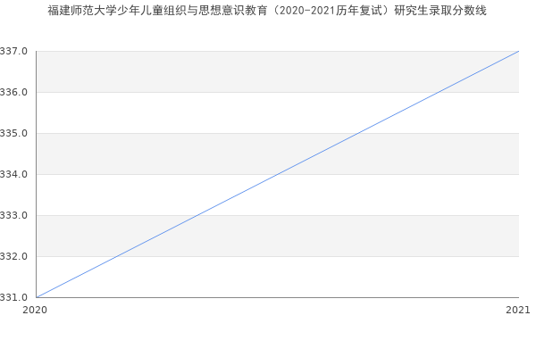 福建师范大学少年儿童组织与思想意识教育（2020-2021历年复试）研究生录取分数线