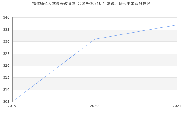 福建师范大学高等教育学（2019-2021历年复试）研究生录取分数线