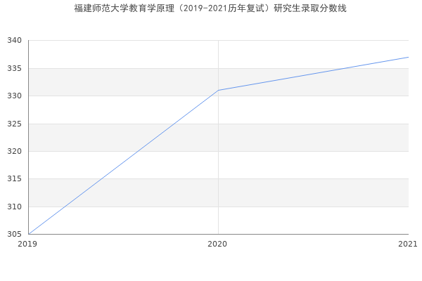 福建师范大学教育学原理（2019-2021历年复试）研究生录取分数线