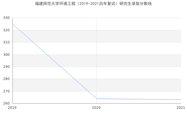 福建师范大学环境工程（2019-2021历年复试）研究生录取分数线