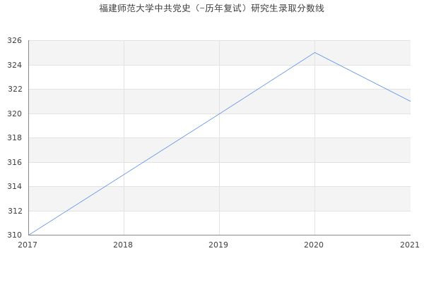 福建师范大学中共党史（-历年复试）研究生录取分数线