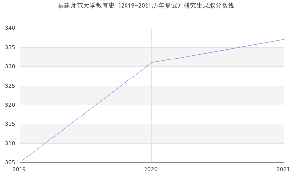 福建师范大学教育史（2019-2021历年复试）研究生录取分数线