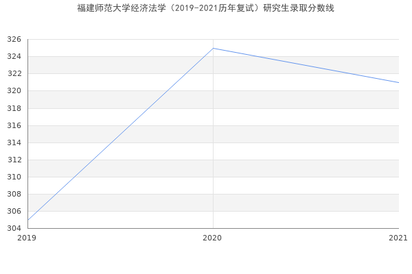 福建师范大学经济法学（2019-2021历年复试）研究生录取分数线