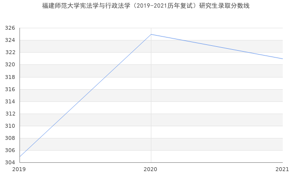 福建师范大学宪法学与行政法学（2019-2021历年复试）研究生录取分数线