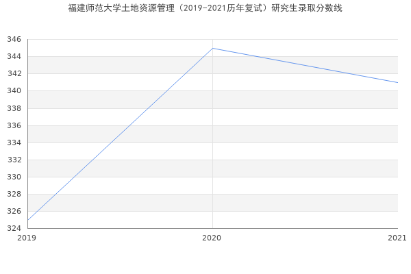 福建师范大学土地资源管理（2019-2021历年复试）研究生录取分数线