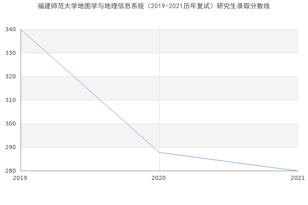 福建师范大学地图学与地理信息系统（2019-2021历年复试）研究生录取分数线