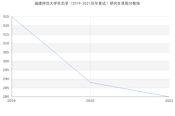 福建师范大学生态学（2019-2021历年复试）研究生录取分数线