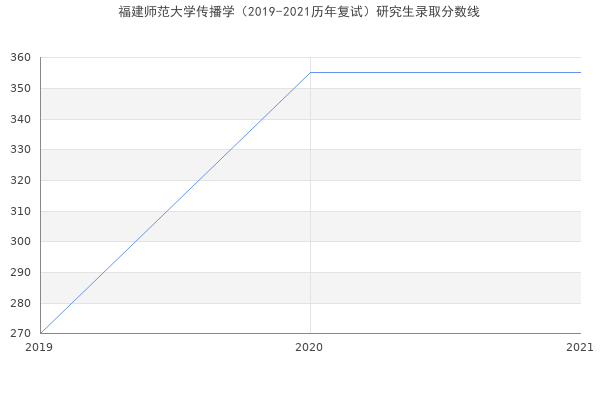 福建师范大学传播学（2019-2021历年复试）研究生录取分数线