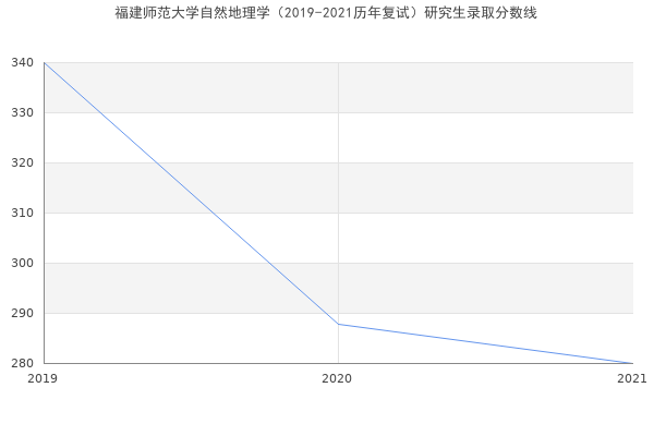 福建师范大学自然地理学（2019-2021历年复试）研究生录取分数线