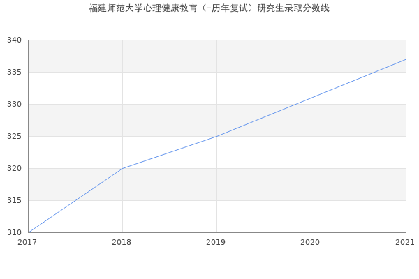 福建师范大学心理健康教育（-历年复试）研究生录取分数线