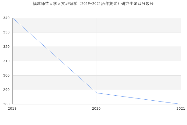 福建师范大学人文地理学（2019-2021历年复试）研究生录取分数线