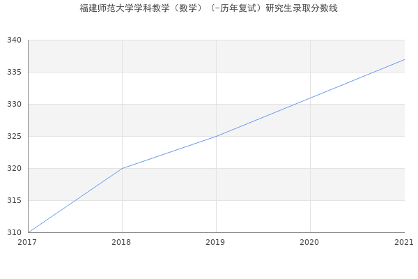 福建师范大学学科教学（数学）（-历年复试）研究生录取分数线