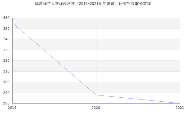 福建师范大学环境科学（2019-2021历年复试）研究生录取分数线