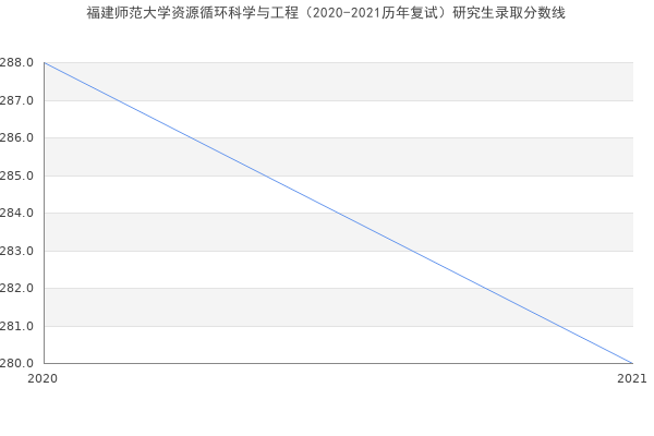 福建师范大学资源循环科学与工程（2020-2021历年复试）研究生录取分数线