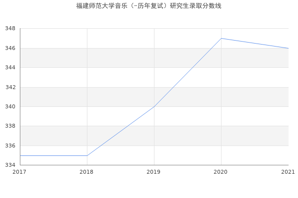 福建师范大学音乐（-历年复试）研究生录取分数线