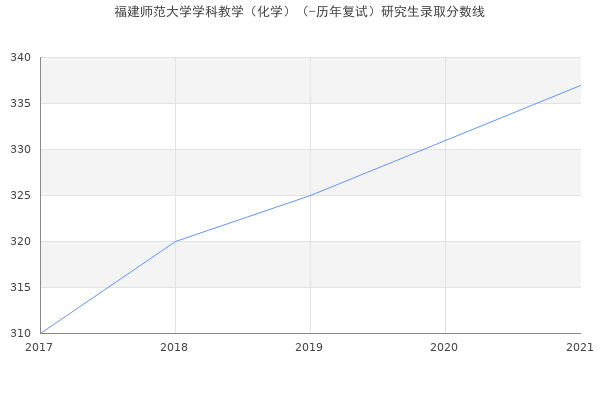 福建师范大学学科教学（化学）（-历年复试）研究生录取分数线