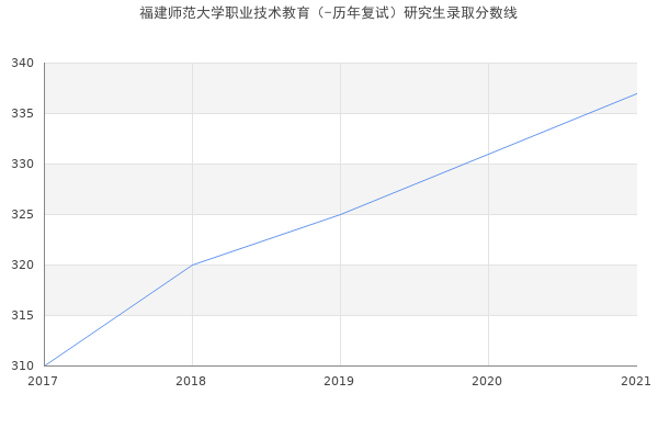 福建师范大学职业技术教育（-历年复试）研究生录取分数线