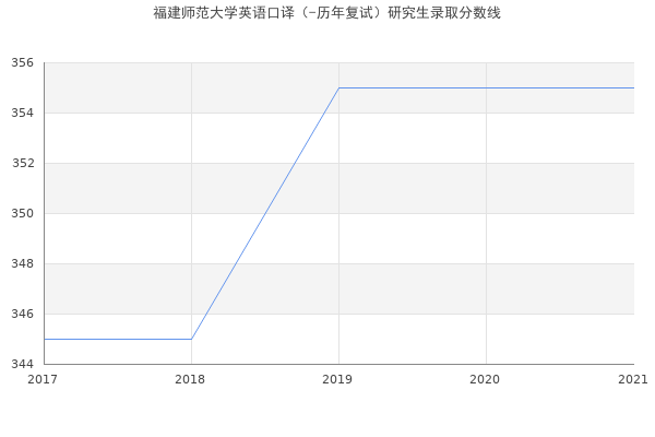 福建师范大学英语口译（-历年复试）研究生录取分数线