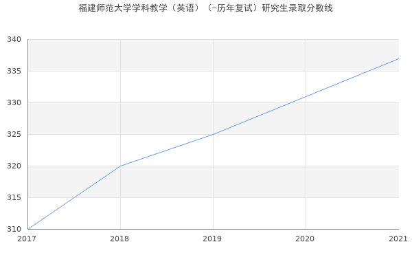 福建师范大学学科教学（英语）（-历年复试）研究生录取分数线