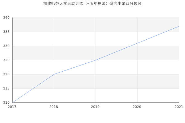 福建师范大学运动训练（-历年复试）研究生录取分数线