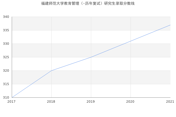 福建师范大学教育管理（-历年复试）研究生录取分数线