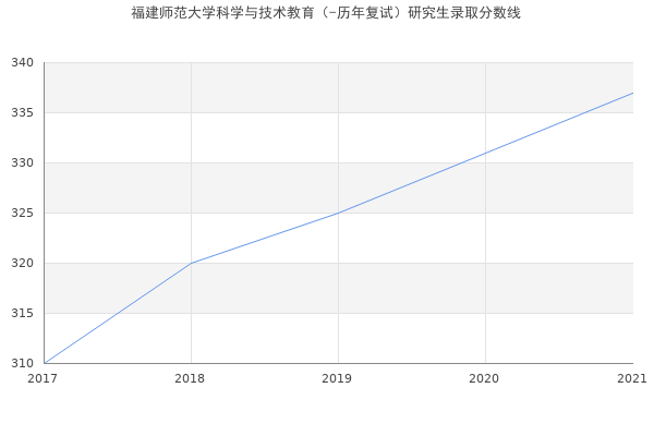 福建师范大学科学与技术教育（-历年复试）研究生录取分数线