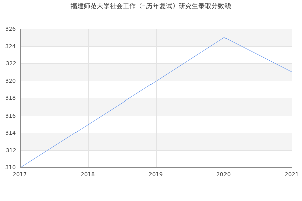 福建师范大学社会工作（-历年复试）研究生录取分数线