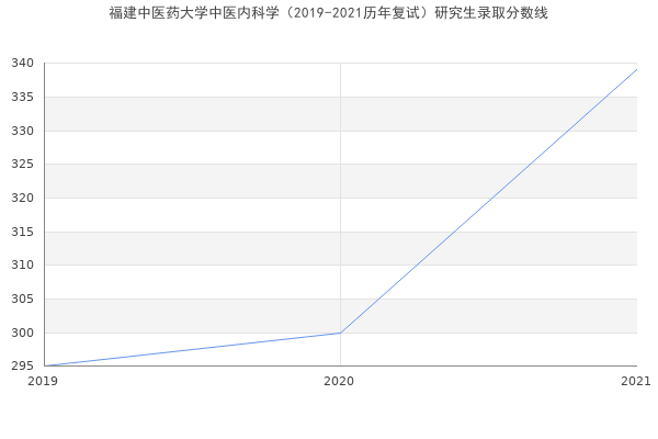 福建中医药大学中医内科学（2019-2021历年复试）研究生录取分数线